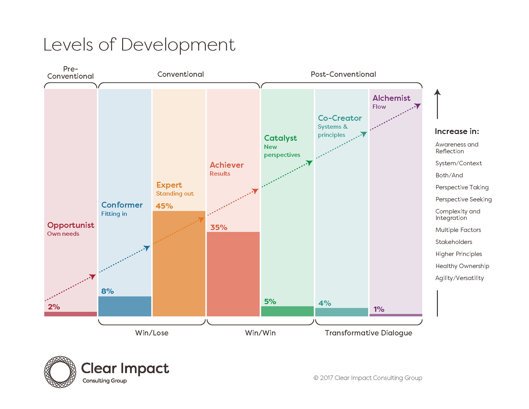 Levels of Development